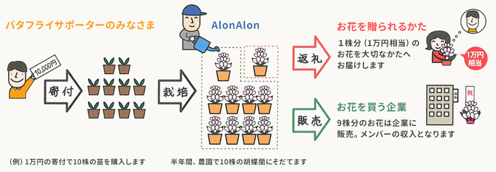 図：バタフライサポーターの仕組み