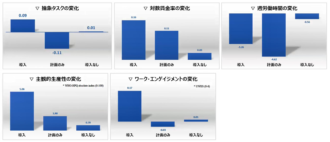 図：AI導入によるウェルビーイングの変化