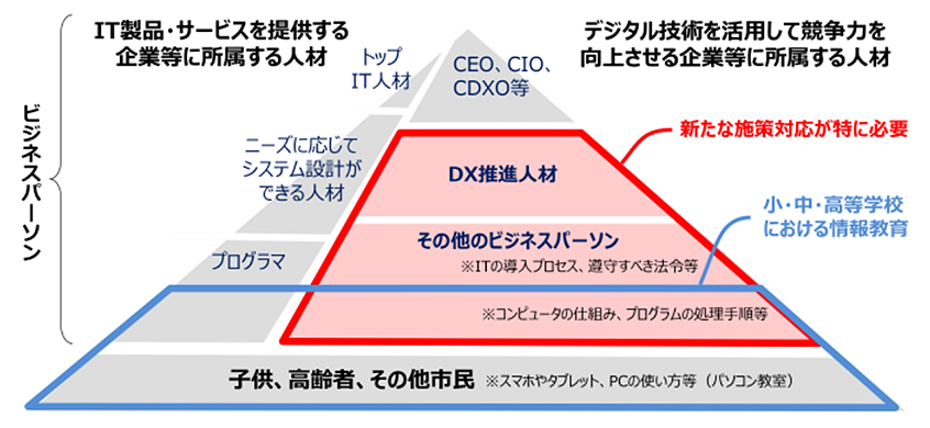 図：デジタル社会における人材像