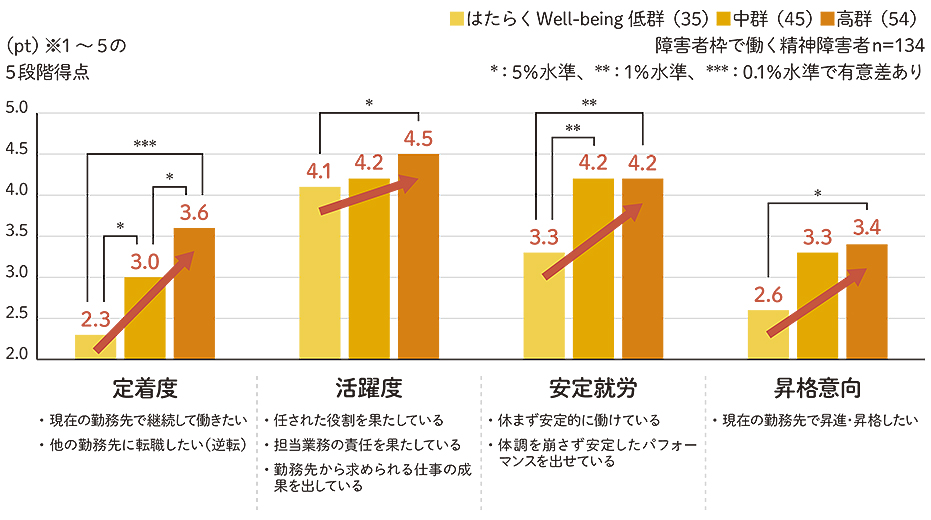 図：精神障害者の「はたらくWell-being」と「定着・活躍など」との関係