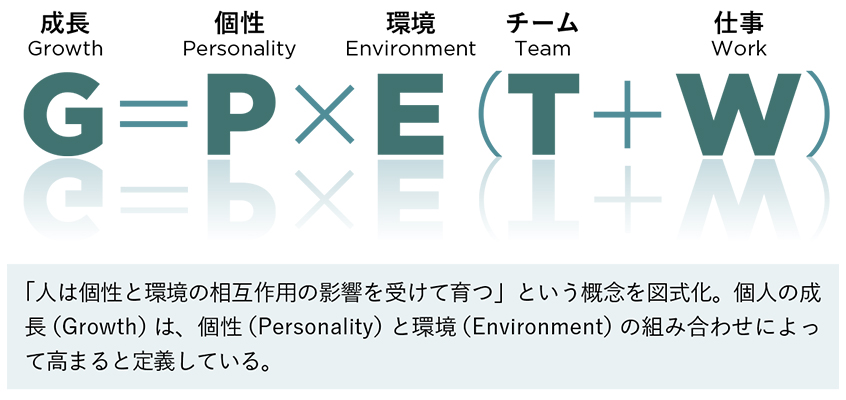図：育成方程式