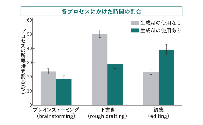 図：生成AIの使用による仕事にかけられるウエイトの変化
