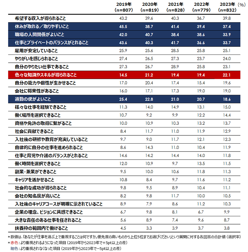 図表１：20代が仕事を選ぶ上で重視すること（会社員［正社員］）