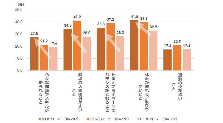 図表２．20代が仕事を選ぶ上で重視すること（ジョブパフォーマンス別・2023年）