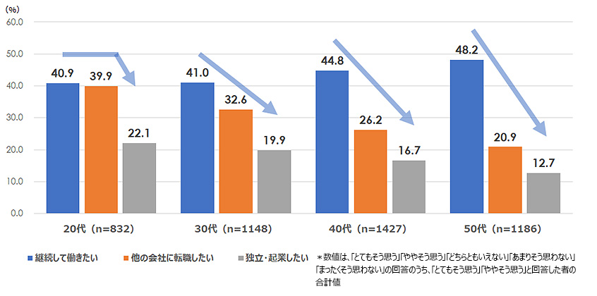 図表４．継続就労・転職・独立に関する意向（年代別・2023年）