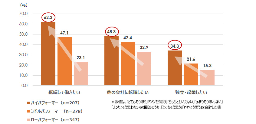 図表５．20代の継続就労・転職・独立に関する意向（ジョブパフォーマンス別・2023年）