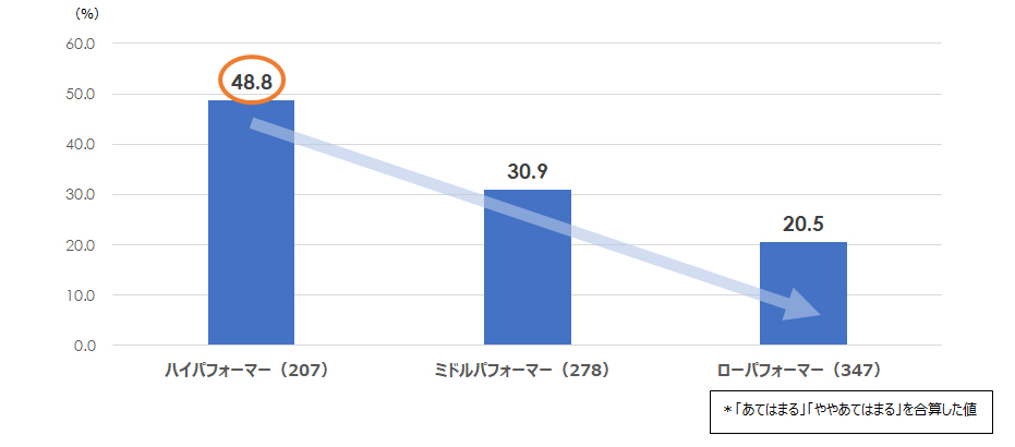 図表７．20代のはたらくことを通じた不幸せ実感（ジョブパフォーマンス別・2023年）