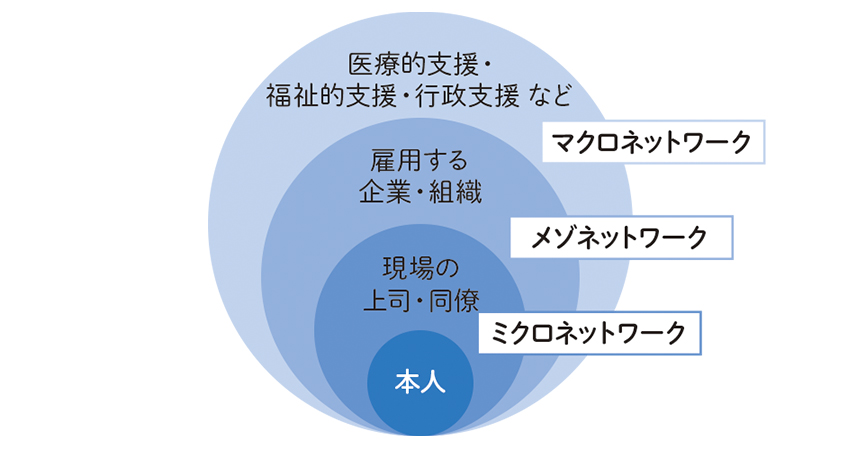 図１：障害者の就労支援ネットワークの構造
