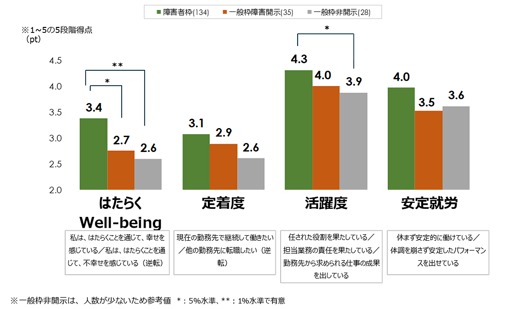 図２：雇用枠と障害開示状況別に見た、精神障害のある人の「はたらくWell-being・定着度・活躍度・安定就労」