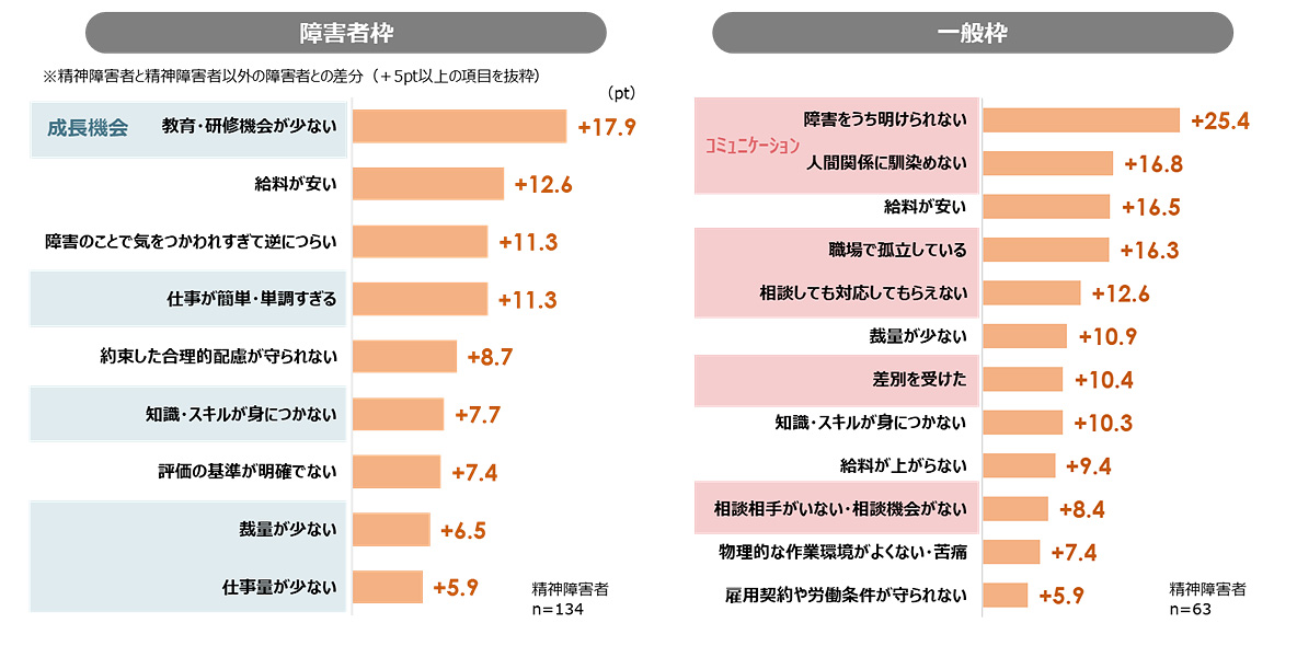 図３：雇用枠別に見た、精神障害のある人にとって「特に多い困りごと・不満」