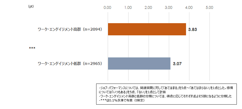 図表1：ワーク・エンゲイジメントの影響（ジョブ・パフォーマンス［2023年］）