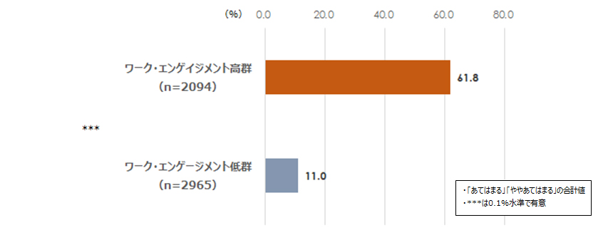 図表2：ワーク・エンゲイジメントの影響（はたらくことを通じた幸せ実感［2023年］）