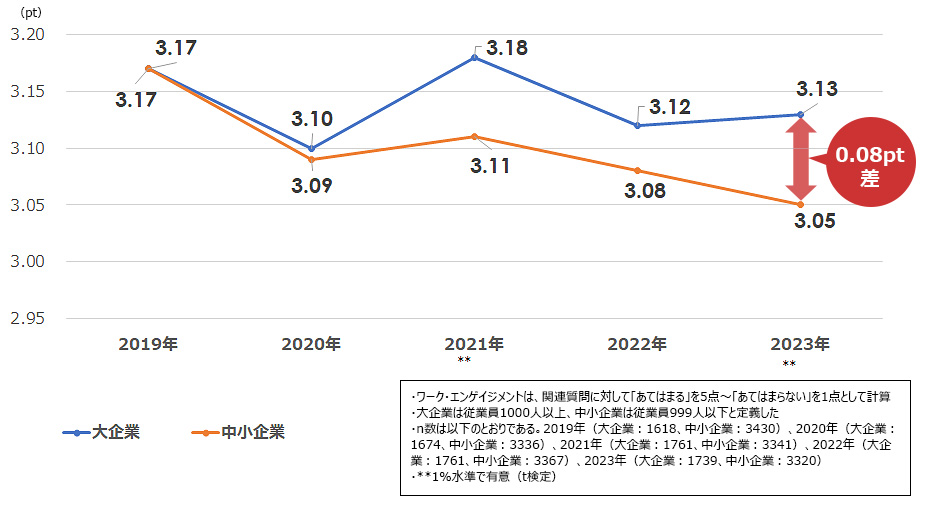 図表4：ワーク・エンゲイジメントの推移（企業規模別）