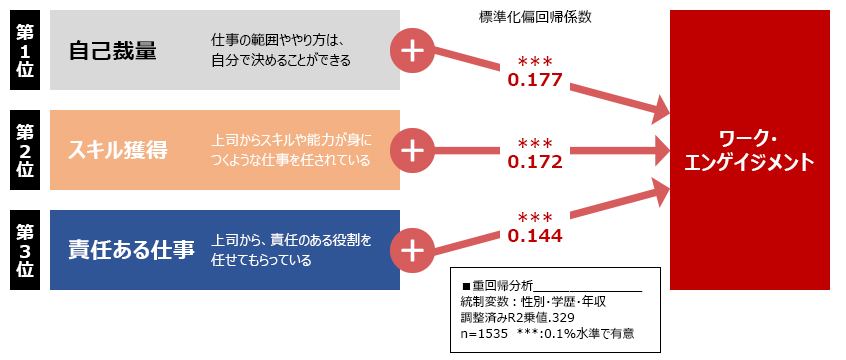図表6：ワーク・エンゲイジメントの要因（大企業）（2023年）