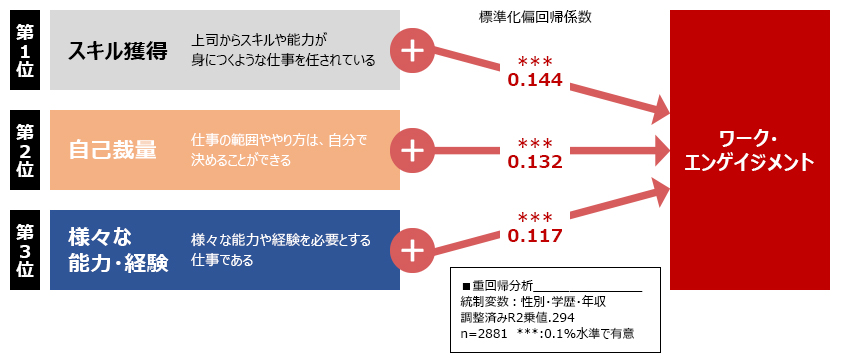 図表7：ワーク・エンゲイジメントの要因（中小企業）（2023年）