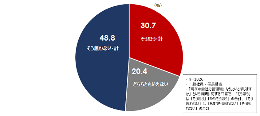 図１：若手社員の管理職意向（管理職になりたい）