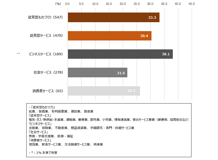 図３：若手社員の管理職意向（管理職になりたい）（業種別）