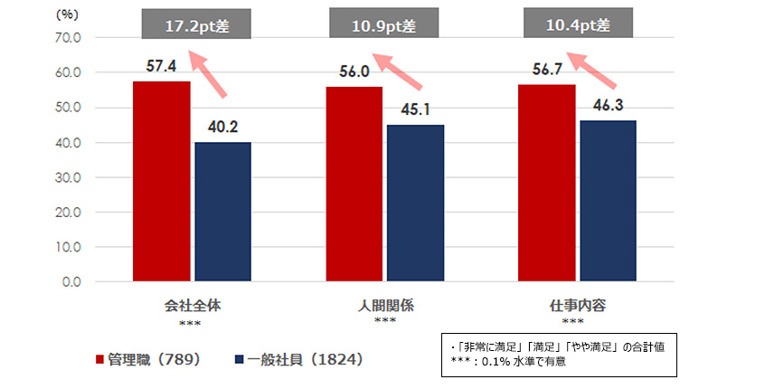 図４：ミドル社員の満足度（会社全体、人間関係、仕事内容）