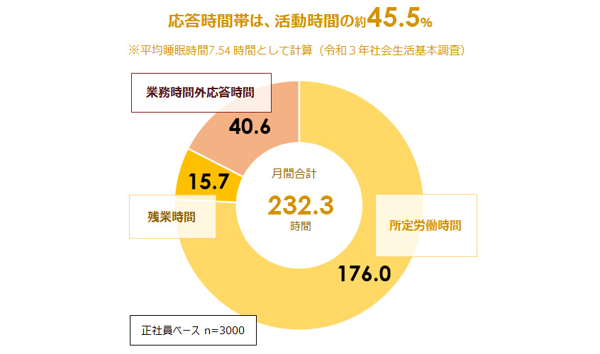 図１：「つながっている時間」の推計結果