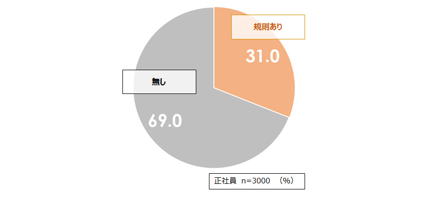 図３：勤務時間外の業務連絡に関する社内規則の有無