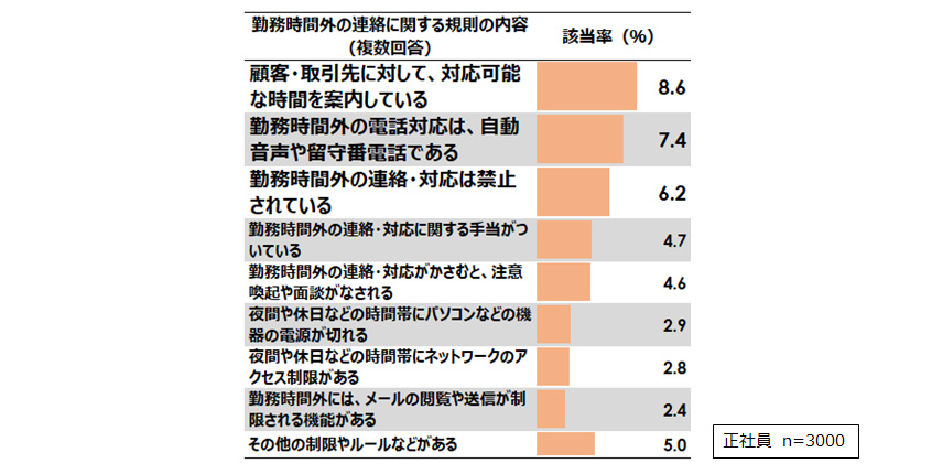 図４：勤務時間外の業務連絡に関する社内規則の内容