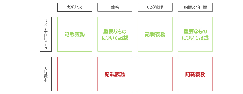 図2：【サステナビリティに関する考え方及び取組】内の記載義務