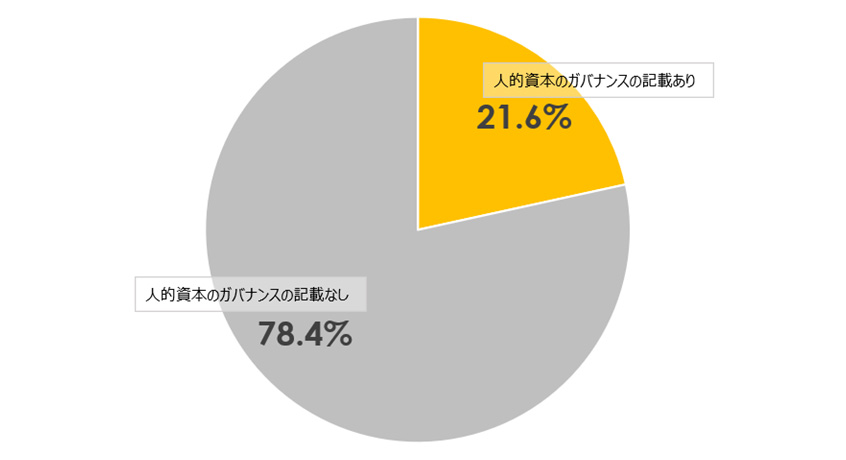 図3：人的資本のガバナンスの記載率
