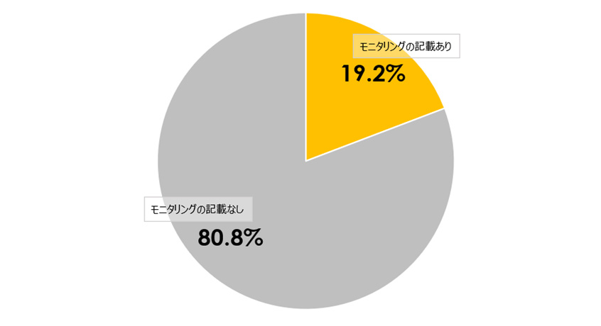 図4：取締役会による人的資本のモニタリング状況