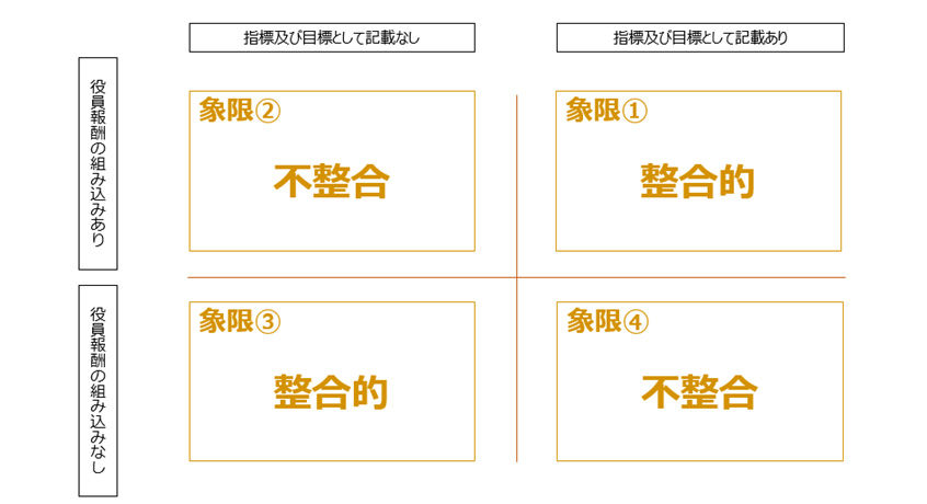 図1：人的資本に関する「指標及び目標」と役員報酬に組み込まれる指標の関係性