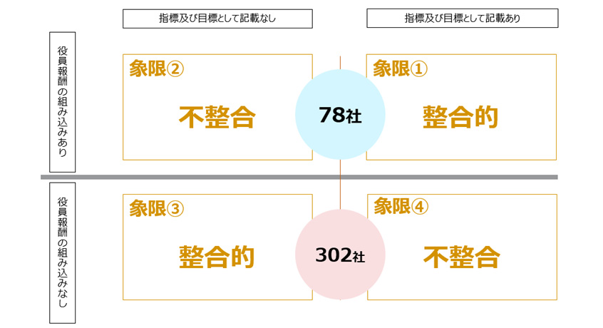図2：役員報酬への人的資本の組み込み状況