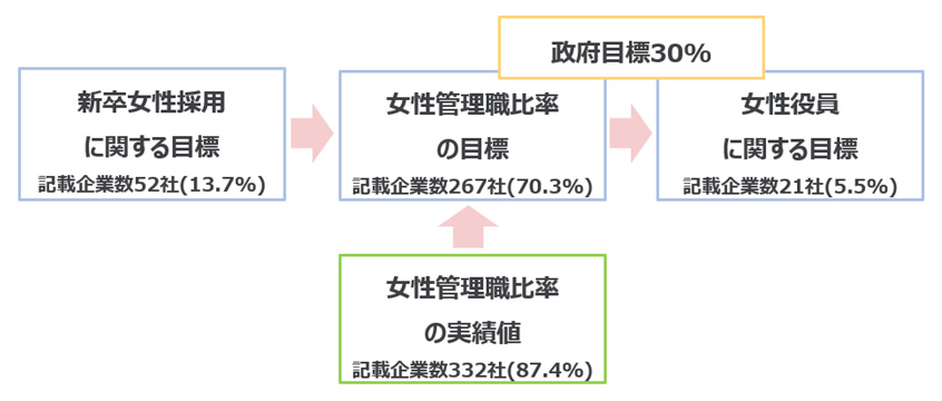 図4：新卒女性採用、女性管理職比率、女性役員登用の目標記載状況