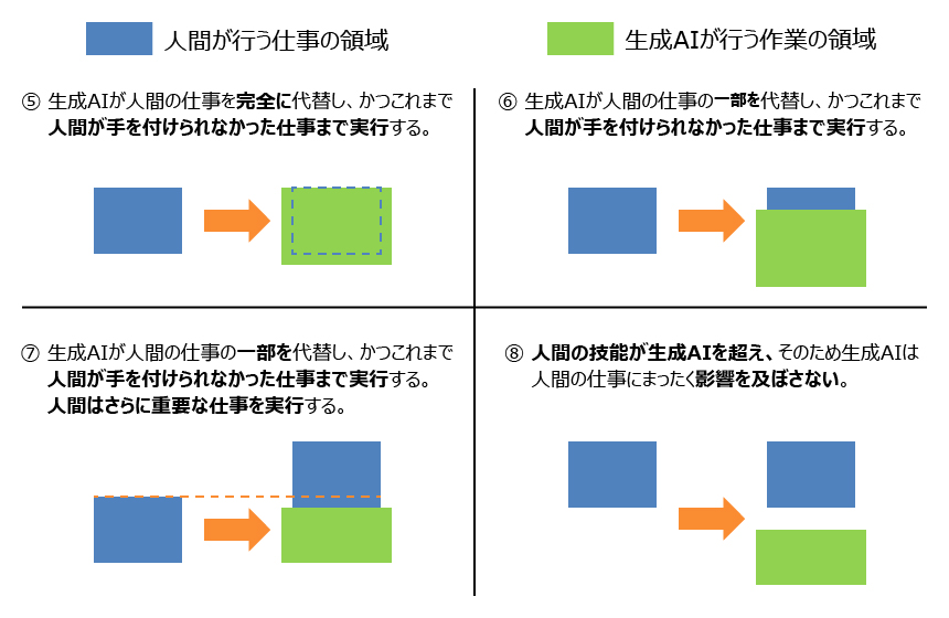 図：生成AIが雇用に与える影響のケース⑤～⑧