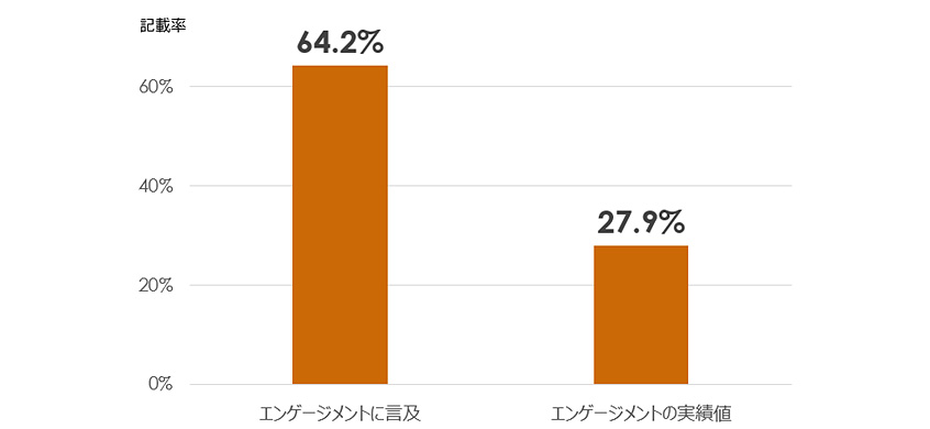 図1：エンゲージメントの開示状況