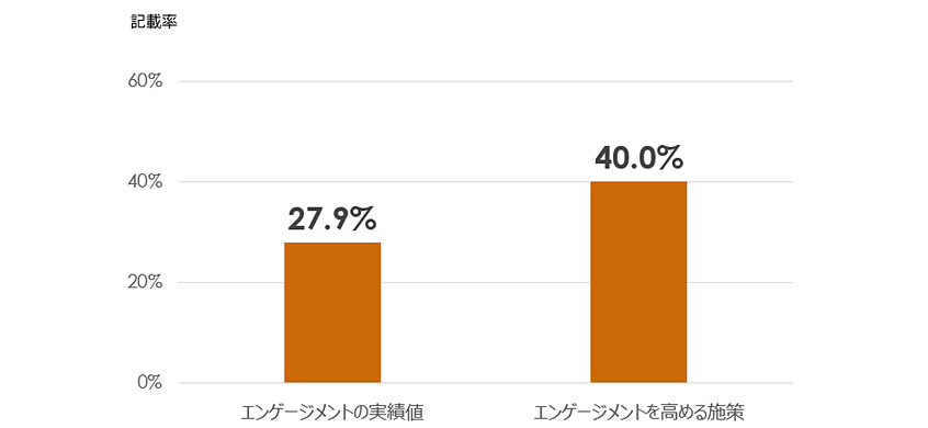 図2：エンゲージメント施策の開示状況