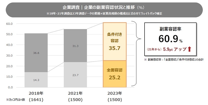 図1：企業の副業容認状況
