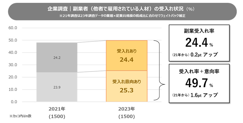 図2：企業の副業受入れ状況
