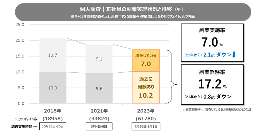 図3：正社員の副業実施状況