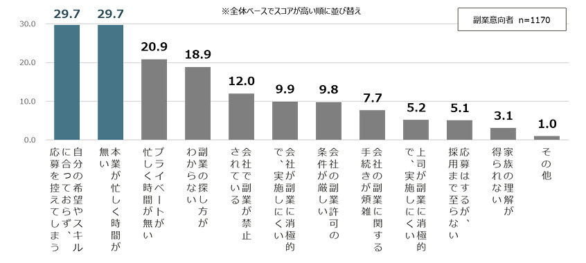 図5：副業意向者が副業を行っていない理由（％）