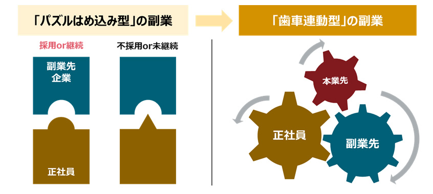 図6：「パズルはめ込み型」の副業と「歯車連動型」の副業イメージ