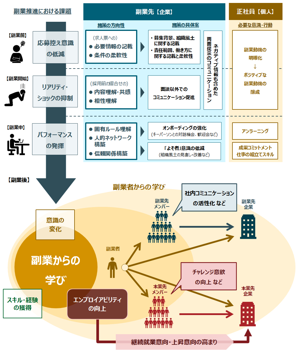図7：副業推進のポイント