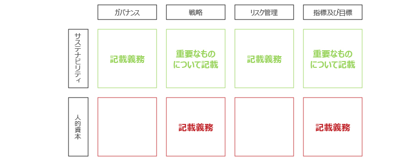 図1：【サステナビリティに関する考え方及び取組】内の記載義務