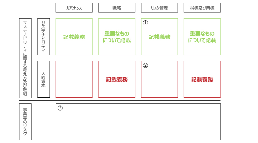 図2：有価証券報告書上の人的資本のリスク記載箇所