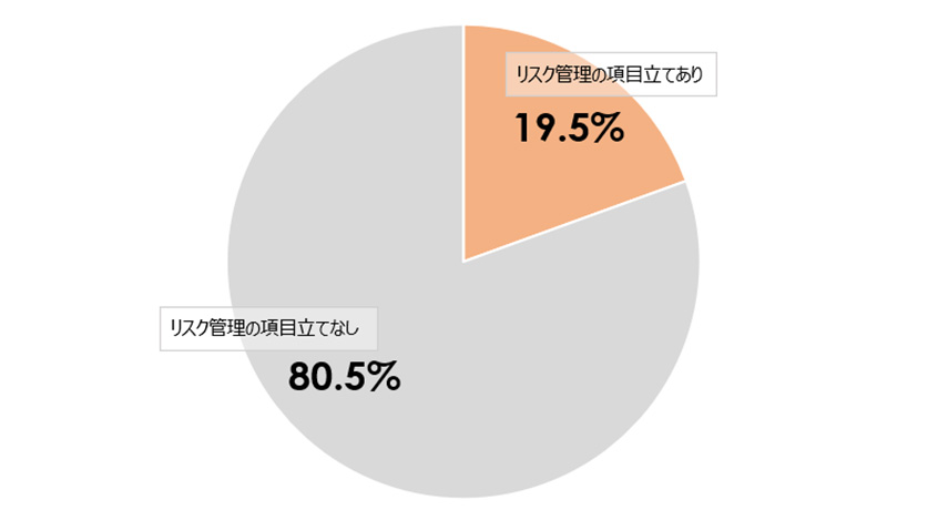 図3：人的資本のリスク管理を項目立て記載した企業の割合