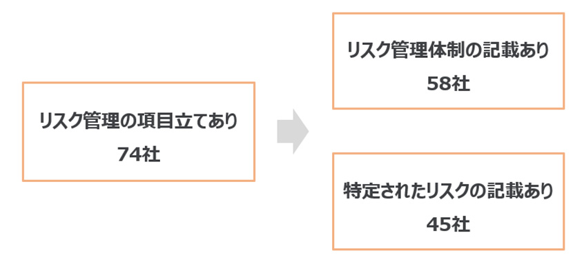 図4：リスク管理体制と特定されたリスクを記載した企業数