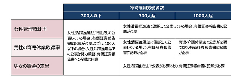図1：常時雇用労働者数別の記載義務
