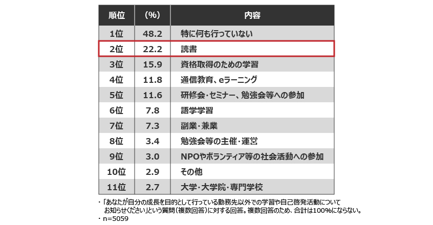 図1：勤務先以外の学習・自己啓発活動