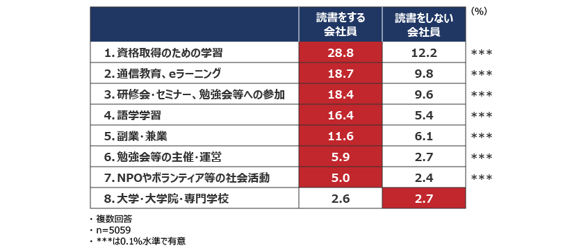 図3：読書をする会社員と読書をしない会社員の学習・自己啓発活動