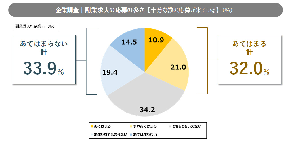 図1：副業求人の応募の実態