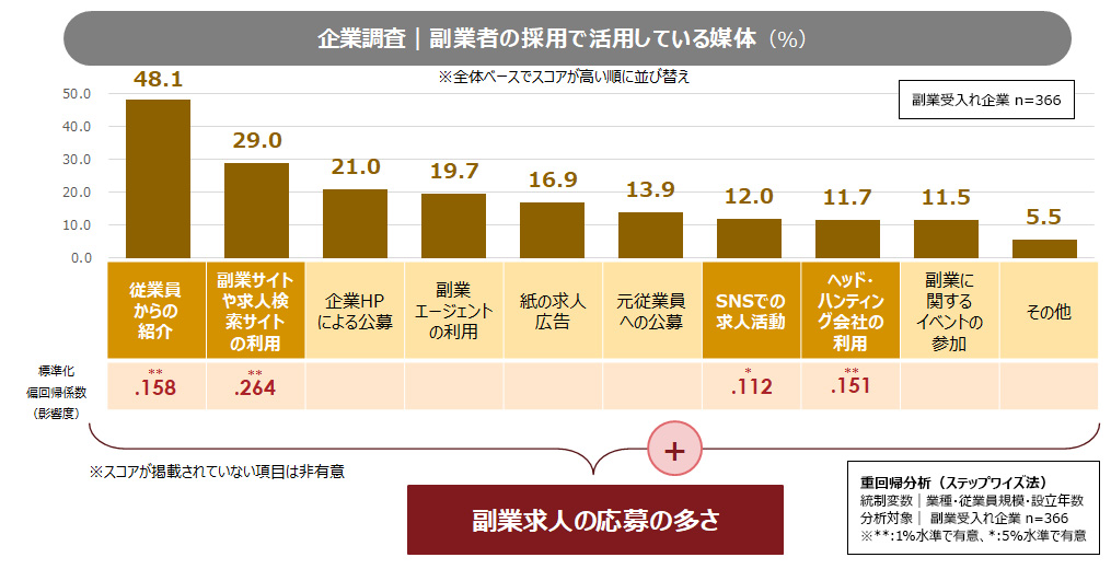 図2：副業者の採用における活用媒体の実態と「応募の多さ」との関係性