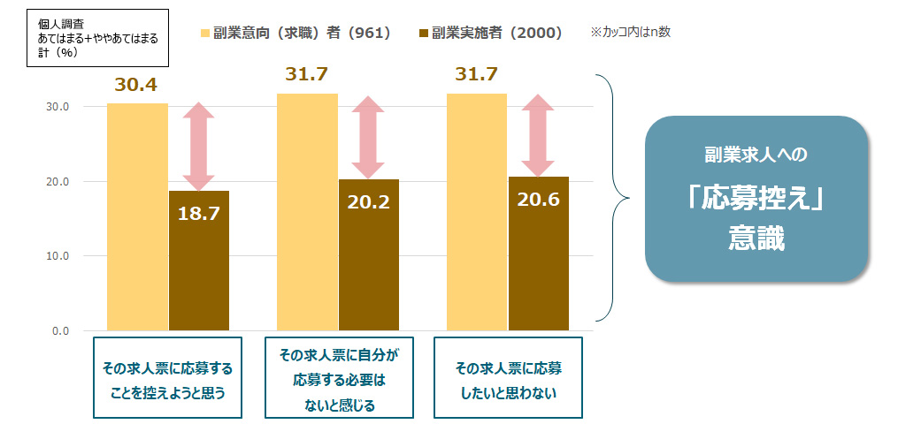図3：副業求人への「応募控え」意識の実態